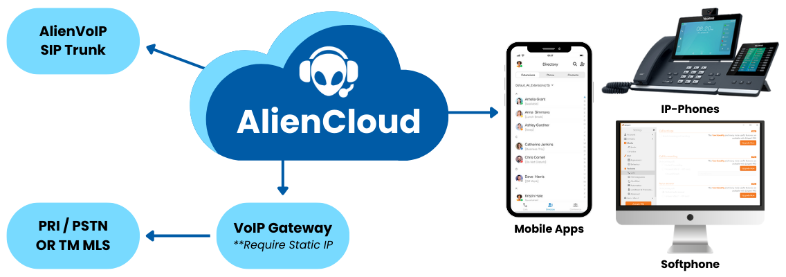 AlienVoIP CloudPBX Diagram